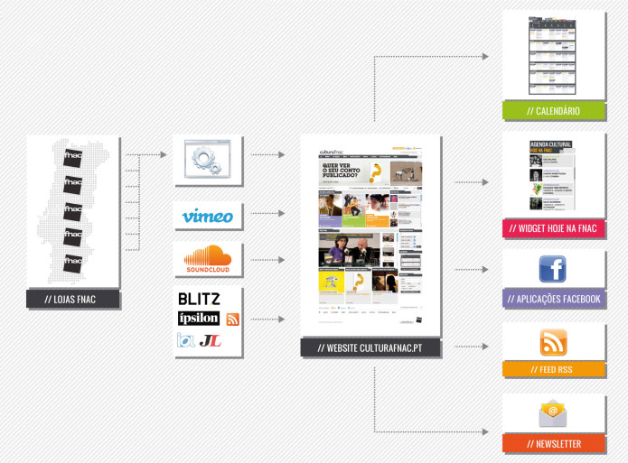 Cultura Fnac Infografia